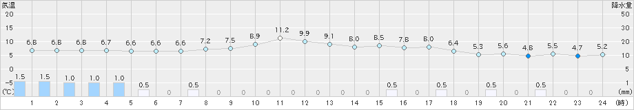 加計(>2024年03月12日)のアメダスグラフ