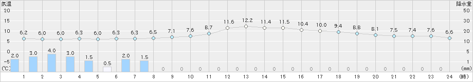 府中(>2024年03月12日)のアメダスグラフ