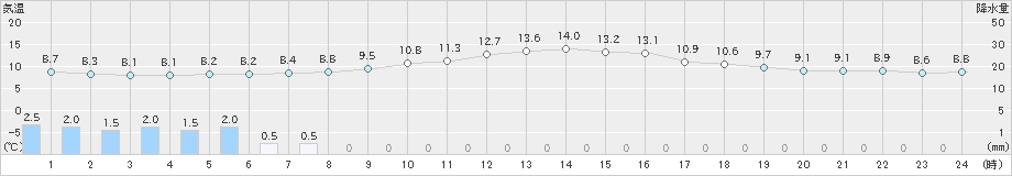 呉(>2024年03月12日)のアメダスグラフ