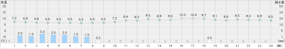 青谷(>2024年03月12日)のアメダスグラフ