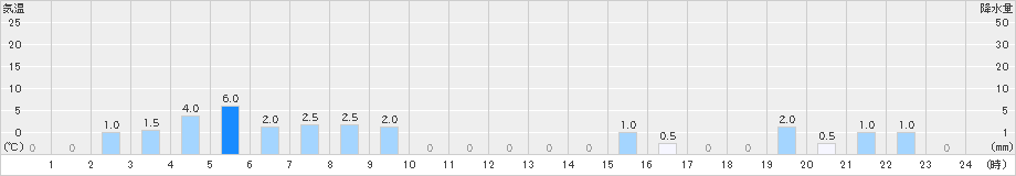 若桜(>2024年03月12日)のアメダスグラフ