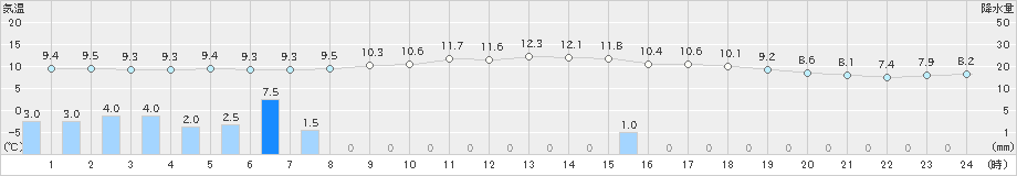 近永(>2024年03月12日)のアメダスグラフ