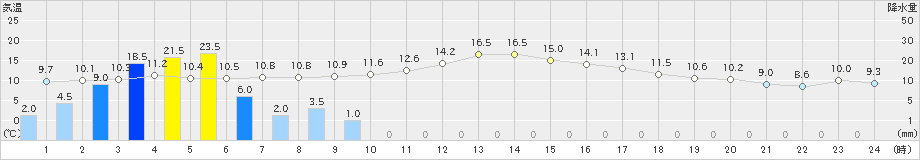 安芸(>2024年03月12日)のアメダスグラフ