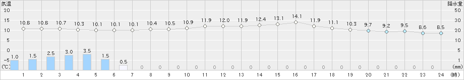 大分(>2024年03月12日)のアメダスグラフ