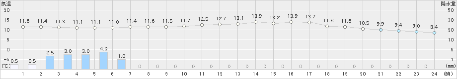 佐伯(>2024年03月12日)のアメダスグラフ