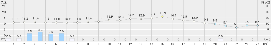 古江(>2024年03月12日)のアメダスグラフ