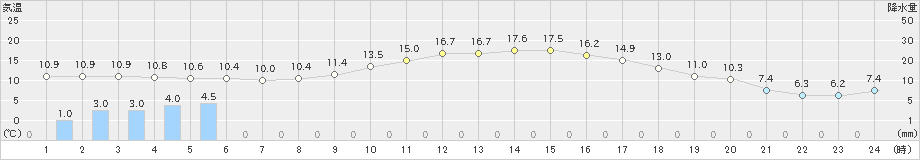 日向(>2024年03月12日)のアメダスグラフ