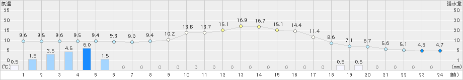 神門(>2024年03月12日)のアメダスグラフ