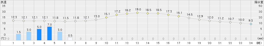 宮崎(>2024年03月12日)のアメダスグラフ