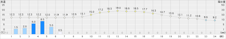 赤江(>2024年03月12日)のアメダスグラフ