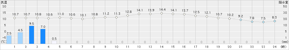 大口(>2024年03月12日)のアメダスグラフ