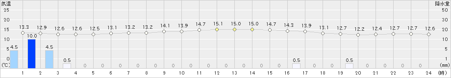 中甑(>2024年03月12日)のアメダスグラフ