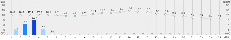 牧之原(>2024年03月12日)のアメダスグラフ