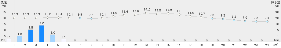 輝北(>2024年03月12日)のアメダスグラフ