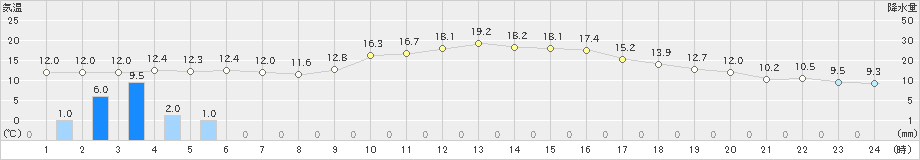 肝付前田(>2024年03月12日)のアメダスグラフ