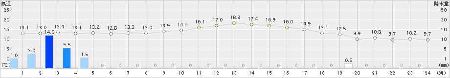 指宿(>2024年03月12日)のアメダスグラフ