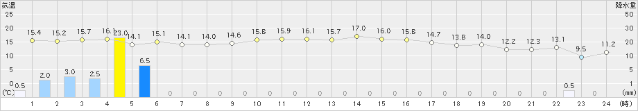 上中(>2024年03月12日)のアメダスグラフ