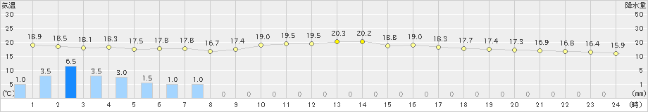 笠利(>2024年03月12日)のアメダスグラフ