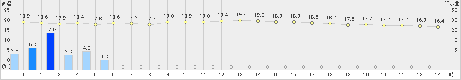 古仁屋(>2024年03月12日)のアメダスグラフ