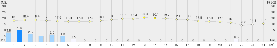 伊仙(>2024年03月12日)のアメダスグラフ