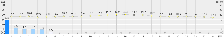 伊是名(>2024年03月12日)のアメダスグラフ