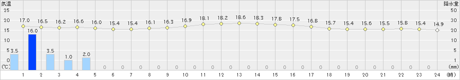 奥(>2024年03月12日)のアメダスグラフ