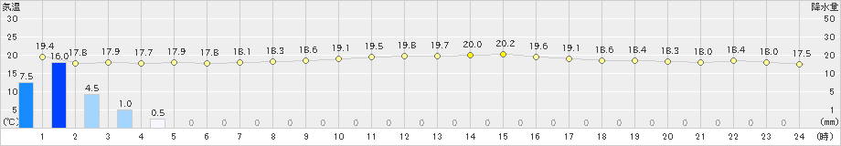 名護(>2024年03月12日)のアメダスグラフ