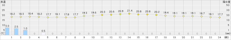 北原(>2024年03月12日)のアメダスグラフ