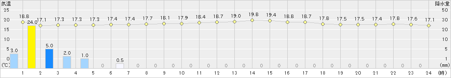 宮城島(>2024年03月12日)のアメダスグラフ