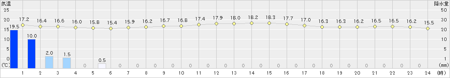 渡嘉敷(>2024年03月12日)のアメダスグラフ