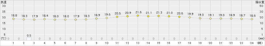 仲筋(>2024年03月12日)のアメダスグラフ