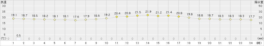 波照間(>2024年03月12日)のアメダスグラフ