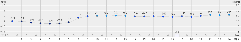 浜益(>2024年03月13日)のアメダスグラフ