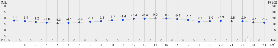 長沼(>2024年03月13日)のアメダスグラフ
