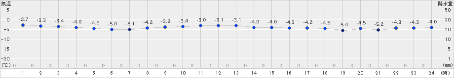 真狩(>2024年03月13日)のアメダスグラフ