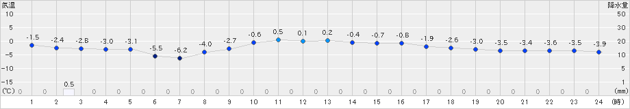 鹿追(>2024年03月13日)のアメダスグラフ