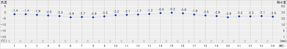 日高(>2024年03月13日)のアメダスグラフ