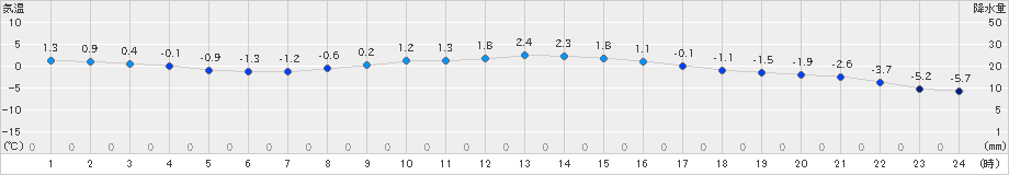 新和(>2024年03月13日)のアメダスグラフ