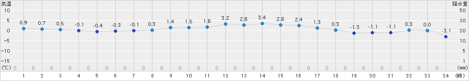 鶉(>2024年03月13日)のアメダスグラフ