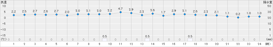 若松(>2024年03月13日)のアメダスグラフ