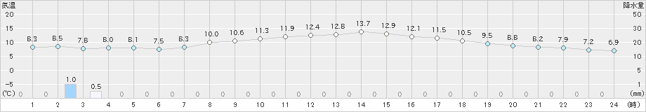千葉(>2024年03月13日)のアメダスグラフ