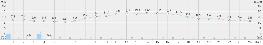 勝浦(>2024年03月13日)のアメダスグラフ