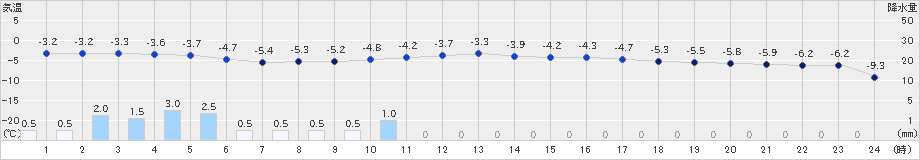 菅平(>2024年03月13日)のアメダスグラフ