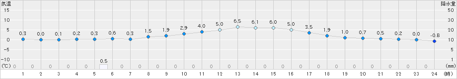 穂高(>2024年03月13日)のアメダスグラフ