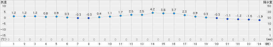 立科(>2024年03月13日)のアメダスグラフ