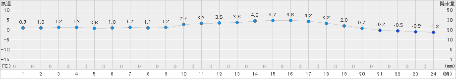 諏訪(>2024年03月13日)のアメダスグラフ