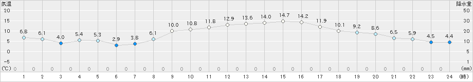 南部(>2024年03月13日)のアメダスグラフ