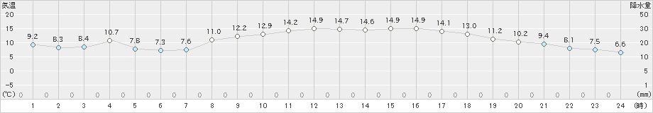 富士(>2024年03月13日)のアメダスグラフ