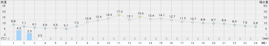 稲取(>2024年03月13日)のアメダスグラフ