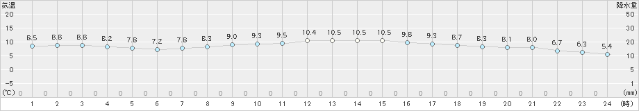 セントレア(>2024年03月13日)のアメダスグラフ